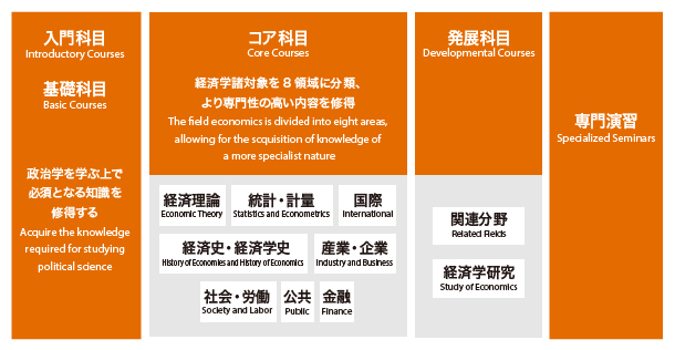 日本早稻田大学经济学专业设置(学部+大学院) 日本早稻田大学经济学专业设置(学部+大学院)