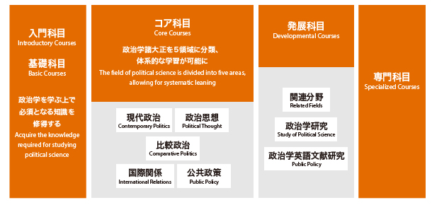 日本早稻田大学政治学专业设置(学部+大学院) 日本早稻田大学政治学专业设置(学部+大学院)