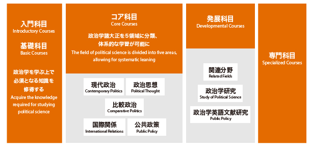 日本早稻田大学政治学专业设置（学部+大学院）